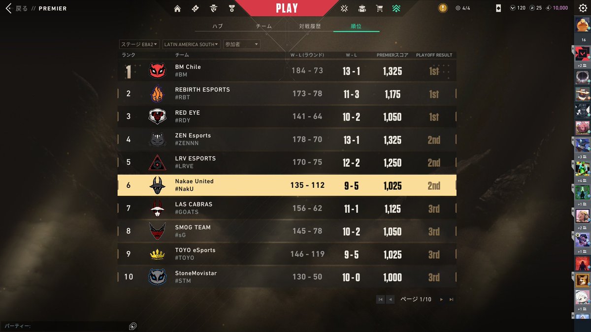un camino difícil y largo, pero finalmente estamos clasificados a closed y a la final de la pcfactory.
muy contento con el equipo y amigos que tengo <a href="/sambaklk/">SamBa</a> <a href="/zura_gg/">zura</a> <a href="/baZzvlr/">Basti</a> @_Carpeta_ <a href="/canij/">warita  gutierrez</a> tkm❤️
tambien agradecer a <a href="/AramisOW/">Dante</a> que me ayudo a formarme en este proceso!!