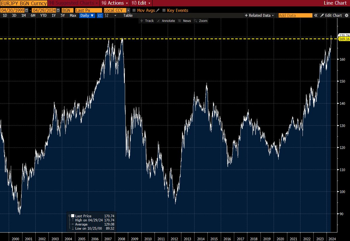 Yen's now at a record low against the Euro