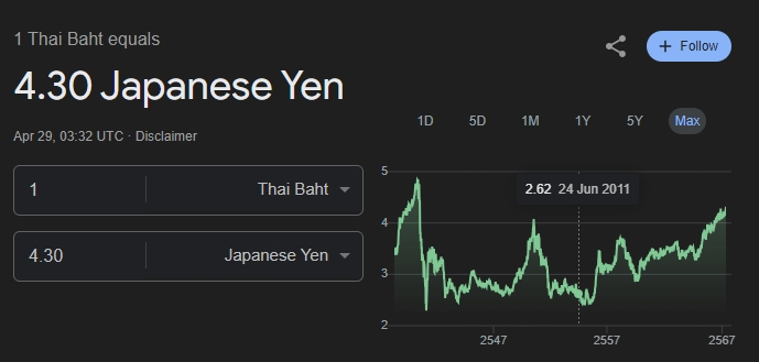 วันนี้ 1 บาท ของเราแลกเป็นเงินเยนได้ 4.3 เยน แล้ว ! นับเป็นการแลกบาทเป็นเงินเยนได้มากที่สุดในรอบ 30 ปี คนไทยที่ #เตรียมเที่ยวญี่ปุ่น จะแลกเงินเยนได้มากขึ้น คนไทยที่ #นำเข้า ของจากญี่ปุ่น หรือซื้อบริการจากญี่ปุ่น จะซื้อได้ถูกลง ร้านค้า 100 เยนในไทย อาจต้องเปลี่ยนชื่อเป็น 'ร้าน