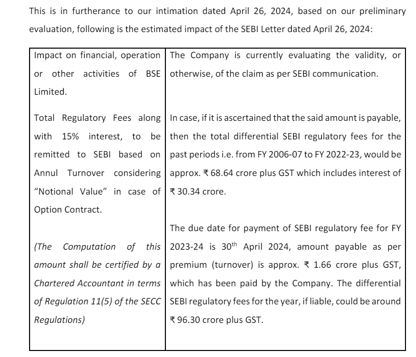 #BSE 

Extra Regulatory fee burden: ~ Rs. 100 - 150 Cr. 

Capital destruction at market open: ~ Rs. 6,000 - 7,000 Cr. (and counting!!)

Now, your investments are subject to regulators-waking-up-late risk as well!!

#Stocks #Nifty #Stockmarkets #Trading #Investing #Midcaps…