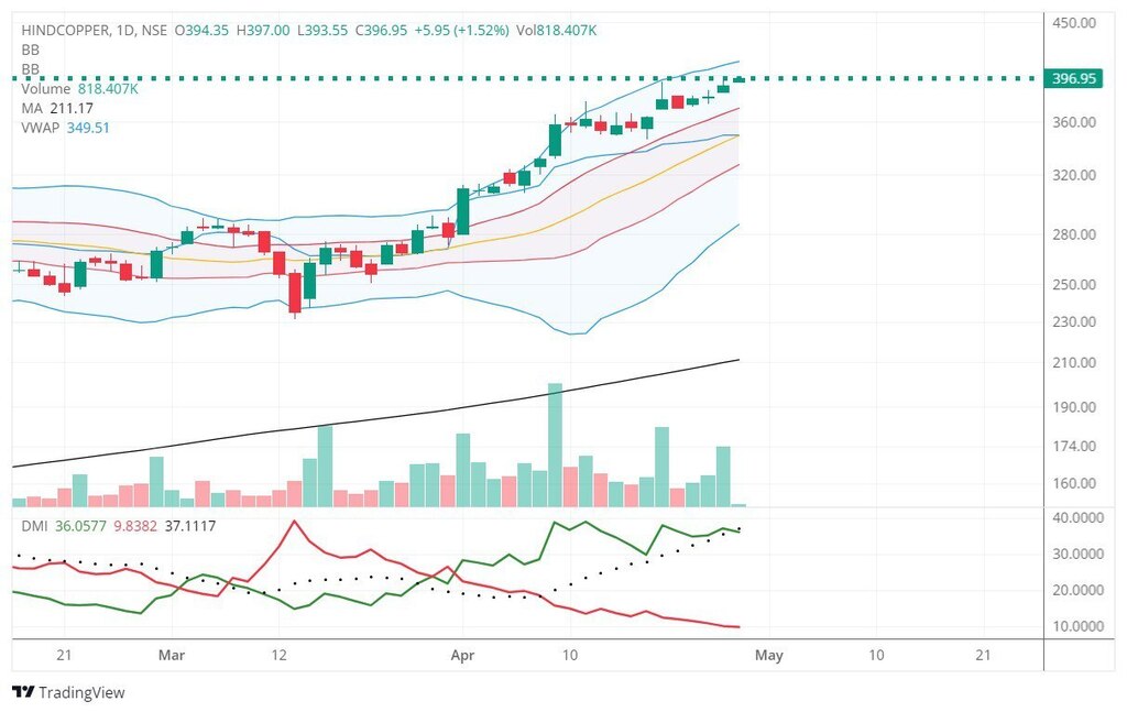 #HindCopper as suggested on Friday near 380, Now breaking above 397. #Ab Ki Baar 400 ke paar #Telegram : t.me/bahetyashish