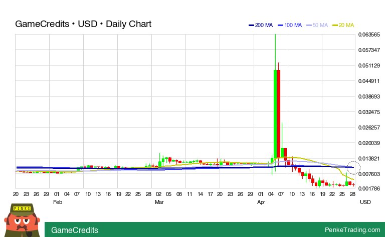 I found you a Death Cross on the daily chart of GameCredits. $game #game #DeathCross #bearish #crypto #CryptoCurrency #cryp penketrading.com/symbols/GAME.C…