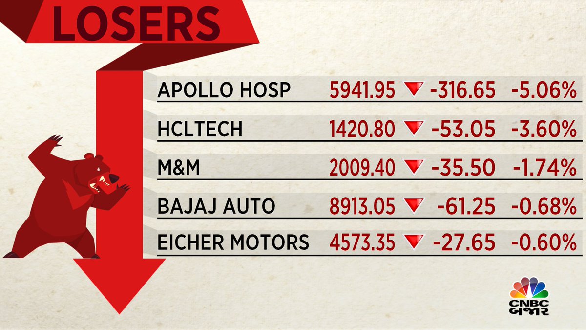 #CNBCBajar | #OpeningBell 🔔| Apollo Hospital, HCL Tech, M&M, Bajaj Auto, Eicher Motors
#Nifty #Losers