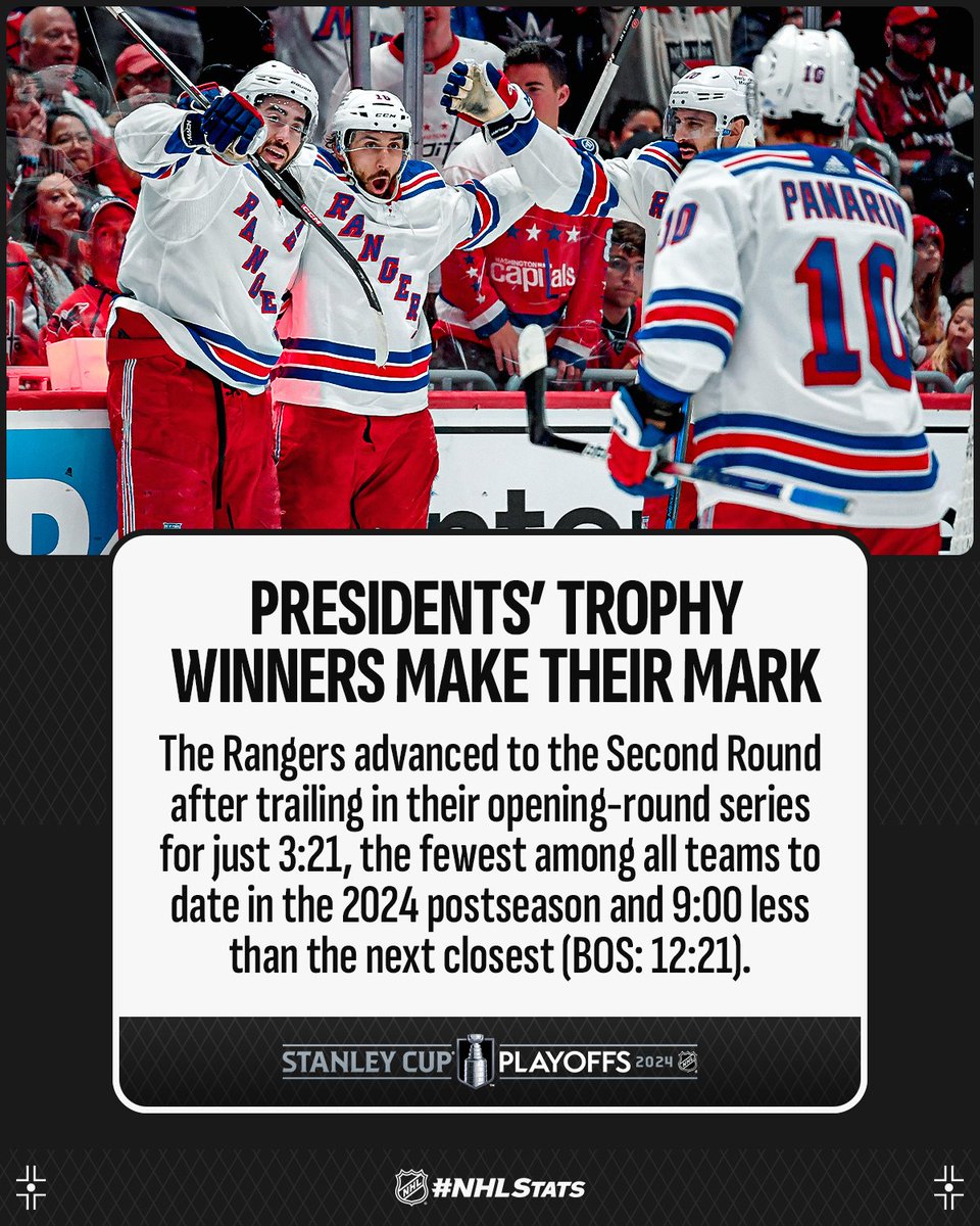 The Presidents’ Trophy-winning @NYRangers surged to success in the First Round – a series that featured the club trail for just 3:21 of playing time. The club now awaits the winner of the Hurricanes and Islanders. #NHLStats: media.nhl.com/public/live-up…