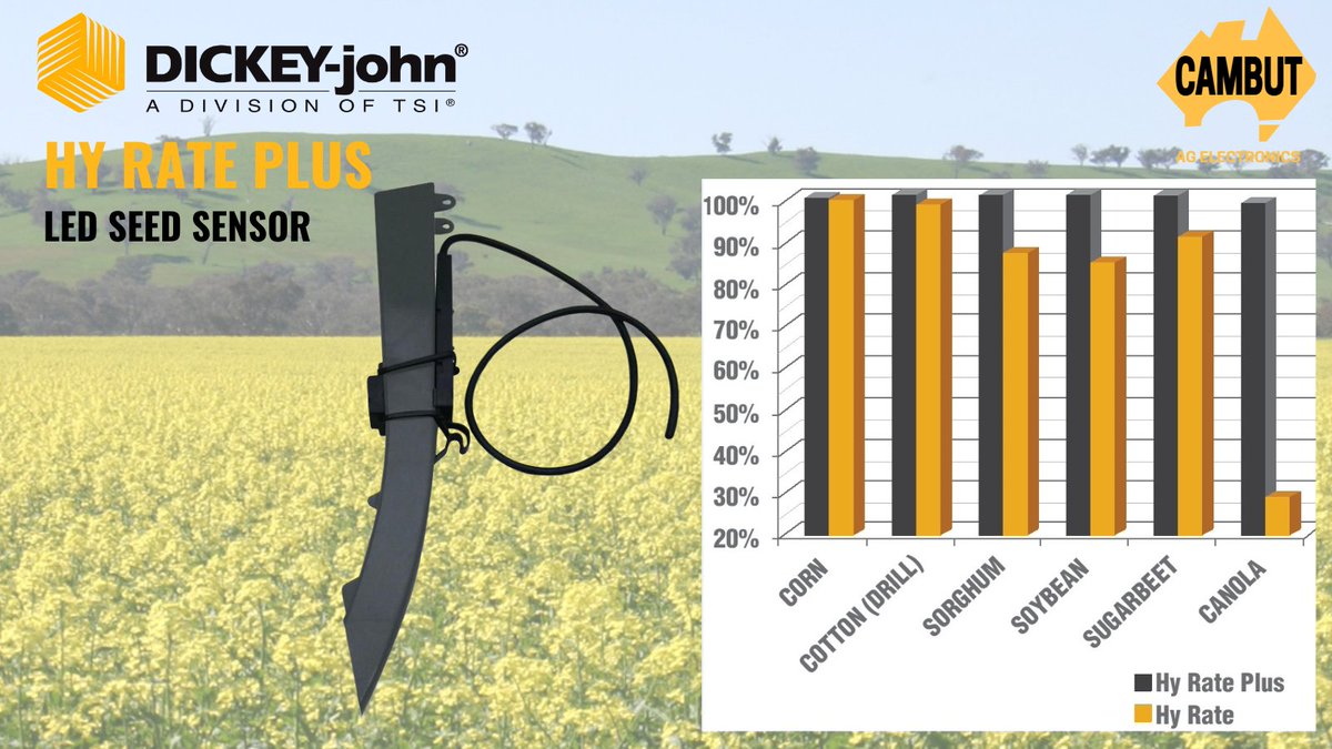 The Hy Rate Plus LED Seed Sensor accurately counts seeding population during planting, regardless of seed type, size shape and seeding rate. eg. Sorghum & Canola. More: cambut.com.au/products/hy-ra… #agtech #precisionagriculture #farmingaustralia
