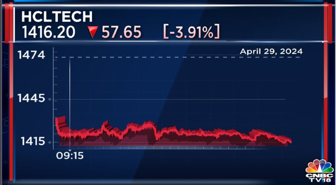 #HCLTech drop nearly 4% on weak FY25 guidance. FY25 discretionary spending environment will be similar to FY24: HCLTech CEO