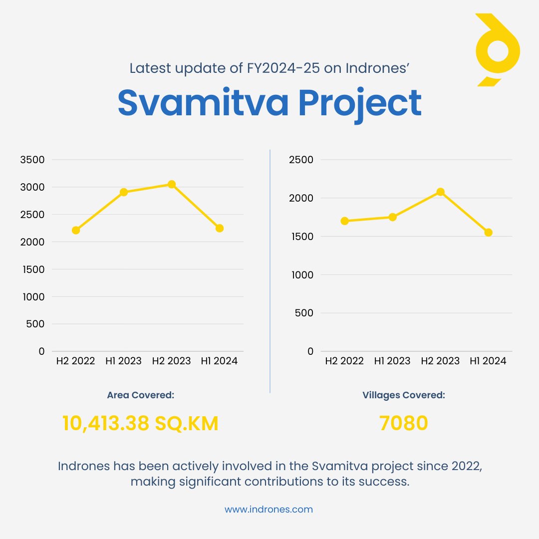 By Q1 2024, we’ve covered over 10,410 sq km under the #Svamitva project. Our drone solutions are streamlining land management and surveying practices. To explore more, reach us at +91 9594160160. #LandMapping #MakeInIndia <a href="/india_soi/">Survey of India</a> <a href="/PIB_MoRD/">PIB Rural Development</a>  <a href="/mopr_goi/">Ministry of Panchayati Raj, Government of India</a> <a href="/MinOfCooperatn/">Ministry of Cooperation, Government of India</a> <a href="/MoCA_GoI/">MoCA_GoI</a>