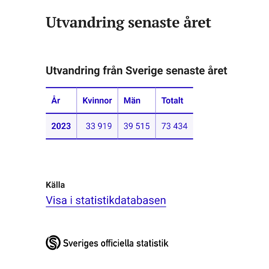 وكالة الإحصاء السويدية تعرض أرقامًا مخيفة للهجرة خارج السويد، إذ غادر السويد العام الماضي 2023 أكثر من 73434 شخصًا، معظمهم من المسلمين من سوريا والعراق وباكستان والصومال.
وبحسب الوكالة فإن الهجرة خارج السويد زادت بنسبة 45% عن العام 2022، وهكذا يكون قد غادر السويد منذ العام 2002