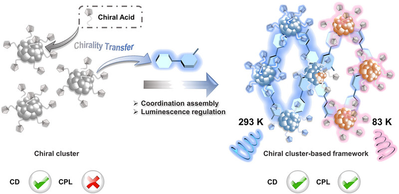 Early View💡 'Engineering intelligent #chiral #silver cluster-assembled materials for temperature-triggered dynamic circularly polarized luminescence' by Xi-Yan Dong & Shuang-Quan Zang et al. @ZZU_China @Wiley_Chemistry #CPL #thermochromism Check👉doi.org/10.1002/agt2.5…