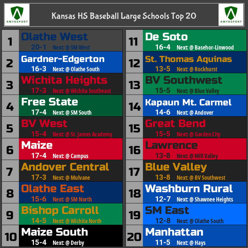 Kansas High School Baseball
Large Schools Top 20