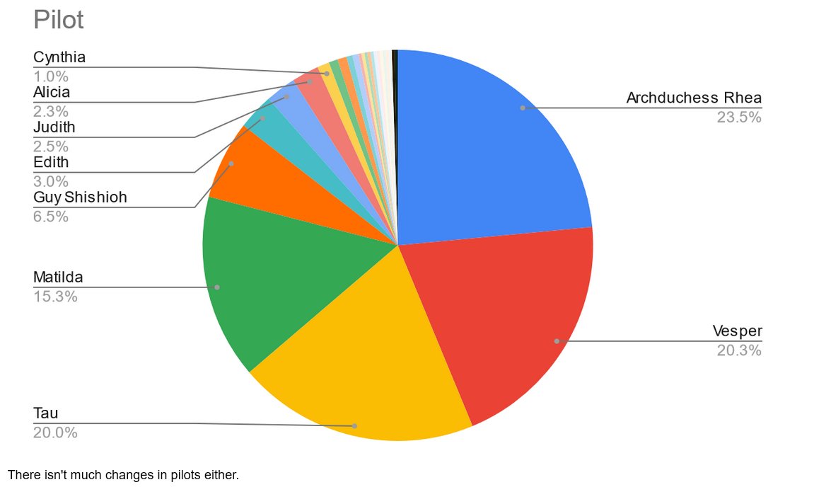 IS EN's top100 4v4 arena usage report, data snapshotted at 22/04/2024. As usual, includes EN Ace usage data, summary, and comments thanks to
@KisaragiMifuyu. Feedbacks and comments are welcomed or you could DM me if you want.
#IronSaga #IronSagaEN