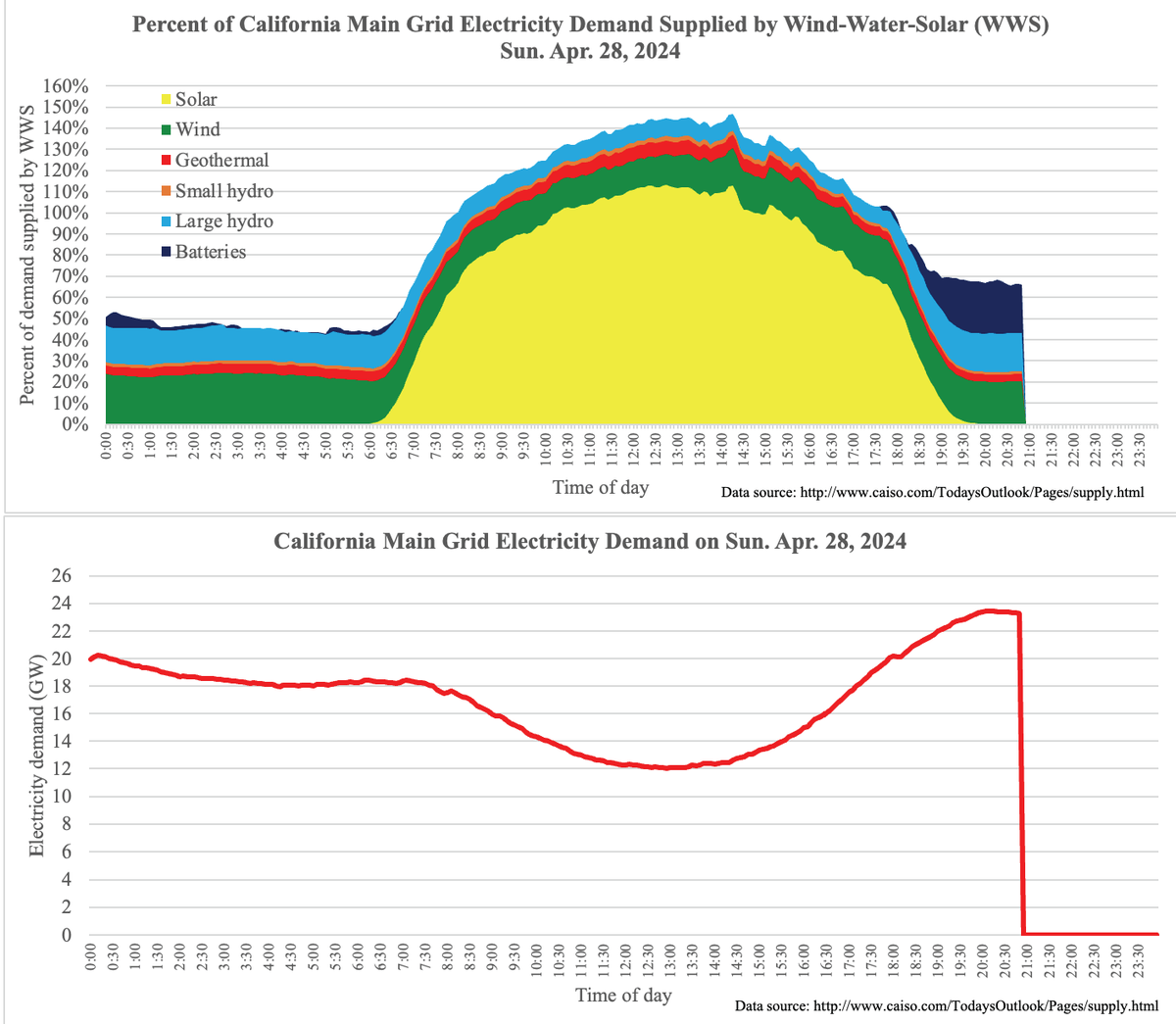 Records are made to be broken. Today, Sun Apr. 28, #WindWaterSolar supply exceeded California demand for 9.92 h (8 AM-5:55 PM), breaking yesterday's record of 9.75 h. Today's peak: 146.7% WWS 15th day in a row and 44th out of 52 days WWS has exceeded demand for part of day