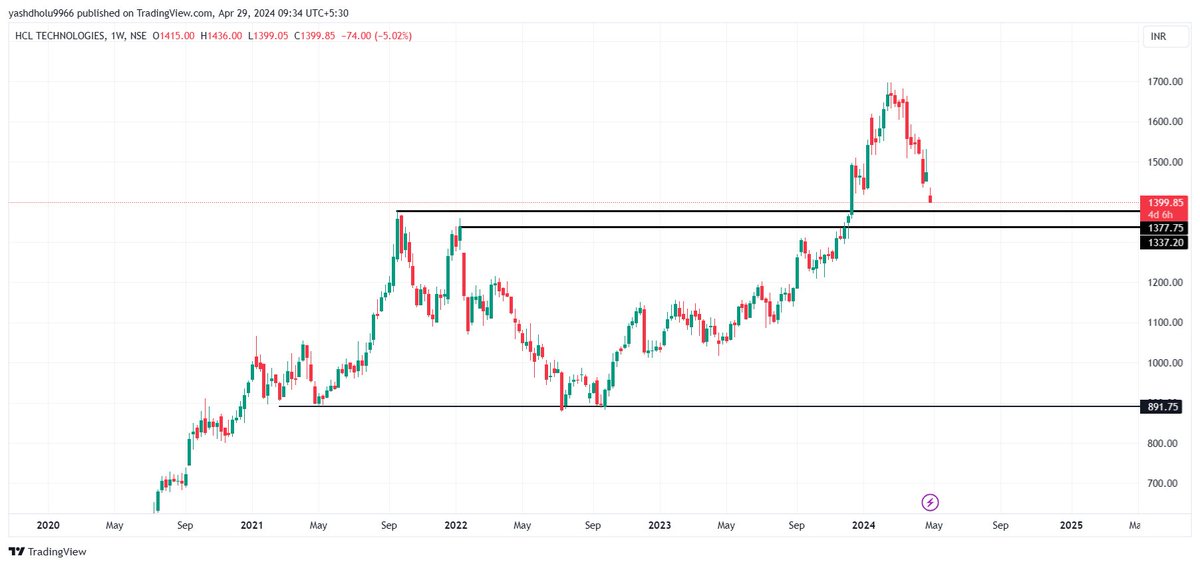 #hcltech is coming near retest zone keep an 👀