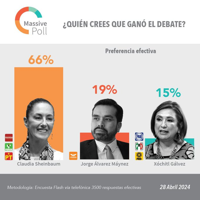Quien más felicidades @Claudiashein 👏 la ganadora del debate con el 66% de las opiniones, vino con propuestas serias y no a atacar como #XochitlLaCorrupta 🤥 #ClaudiaArrasaElDebate 👏 #ClaudiaPresidenta2024