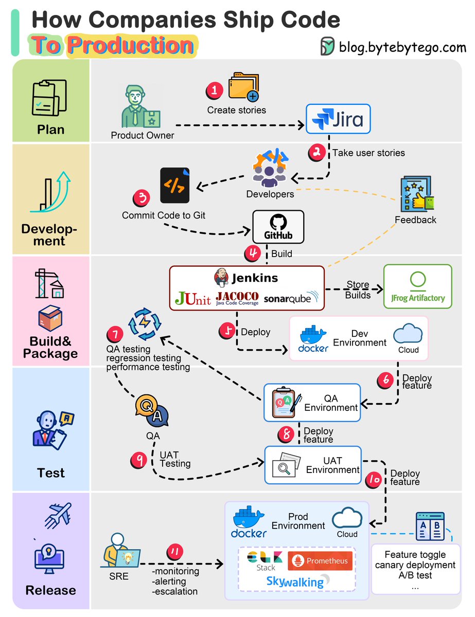 How do companies ship code to production?
 
The diagram below illustrates the typical workflow. 
 
Step 1: The process starts with a product owner creating user stories based on requirements. 
 
Step 2: The dev team picks up the user stories from the backlog and puts them into a