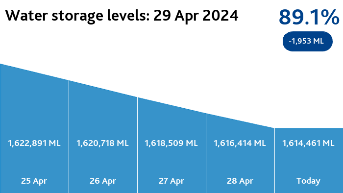 Melbourne water storages are 89.1% full (-1,953 ML) melbournewater.com.au/waterstorage