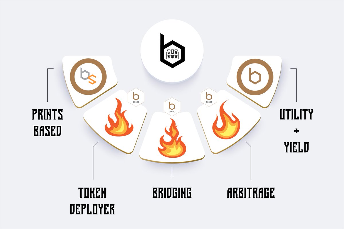 🏦 #BASED Finance RECAP (V1)
$BSHARE 🖨️ $BASED 
(When $BASED Price > $FTM Price)
🔥 BURN MECHANISMS 🔥
- Token Deployer
- DEX Arbitrage
- Bridging (MINT &amp; BURN)
⛓️#Avalanche #Polygon #ZkSync #BASE ⛓️
#Fantom #FantomSonic #DeFi #Yield #DeFiYield #Omnichain