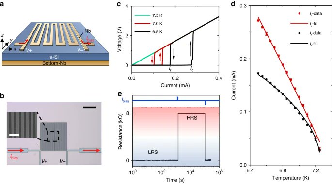 #LSA_Highlight: [Research Article] Reconfigurable memlogic long wave infrared sensing with superconductors. @FudanUni @ShanghaiTechUni #SQZI #Imaging_and_sensing #Nanophotonics_and_plasmonics #Optical_sensors nature.com/articles/s4137…