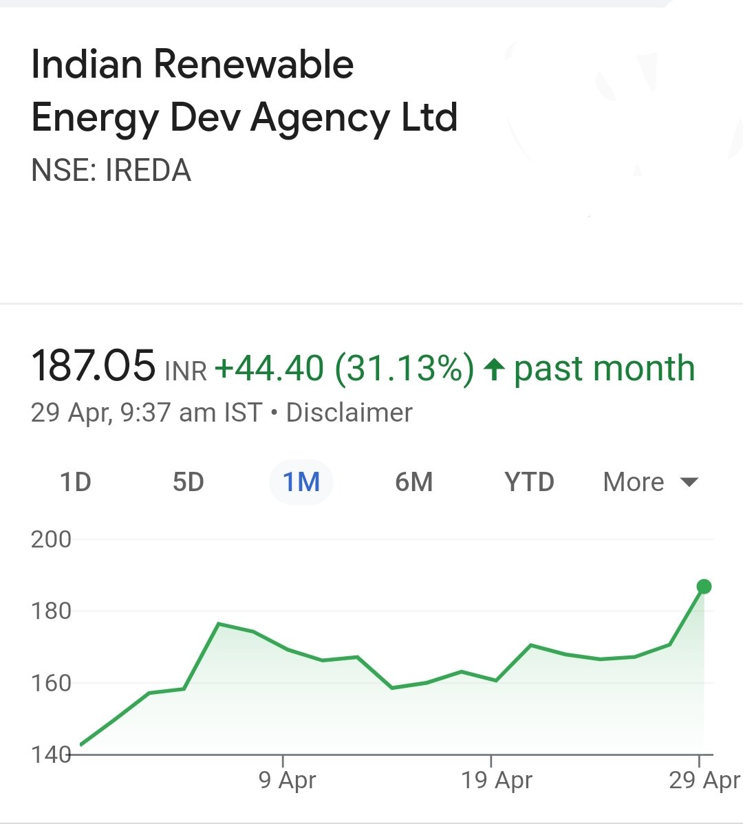 #IREDA Shared at 132 level 132 to 185++ 🔥🔥 Till now given 40% returns 🚀🚀 Stay invested ✔️ ✔️ Follow us @jitendrakirar21