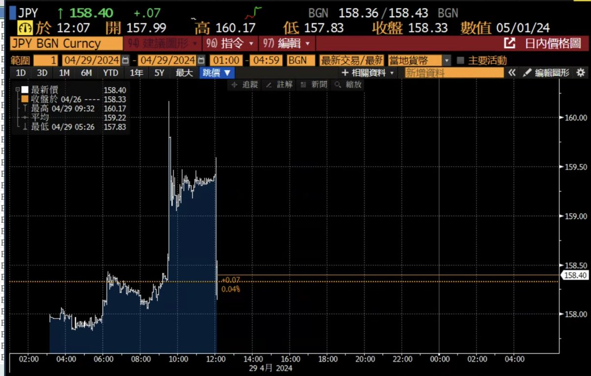 MacroMicroMe's tweet photo. ⚠️🇯🇵USD/JPY tumbles more than 70 bp to 158 as volatility continues. The pair undergoes rapid fluctuations, pushing it lower for the day. It briefly exceeded 160 earlier. #MM  $JPY https://t.co/0HbIlYYZ1c