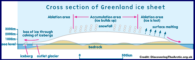 The Greenland ice sheet is almost two miles thick, and extends below sea level.

malagabay.wordpress.com/2014/11/25/the…