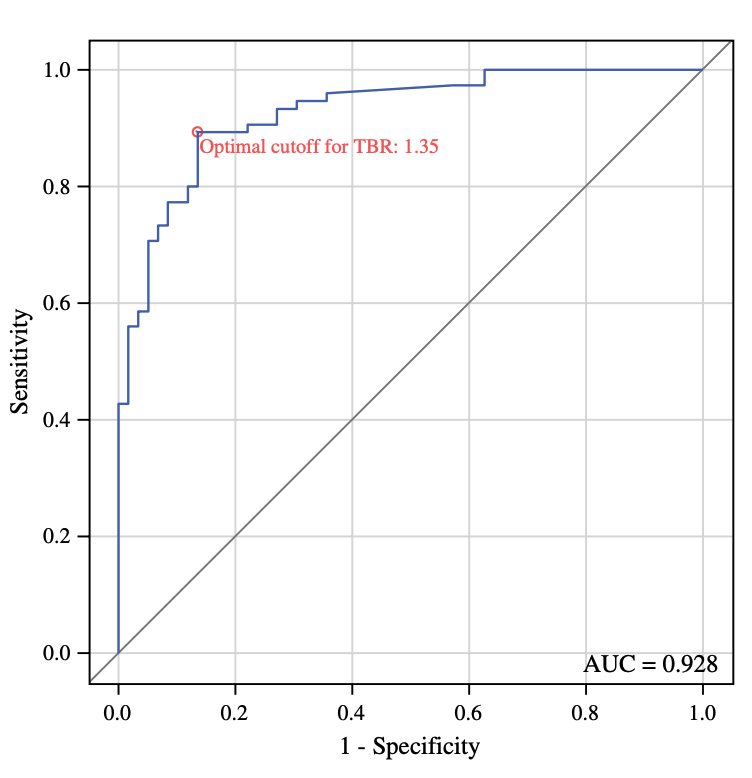 💡Radio-guided NETs surgery with☢️68Ga-DOTA-TOC Intra-op B-probe in 20 pts (134 specimens) with SSTR+ SB-NETs 🔍Tumor-to-background ratio > 1.35👉🏻SE 89% SP 86% Seems safe & reliable to identify NETs🦓 ❓Role in practice: More complete debulking? More tailored LND? 📝👇🏻