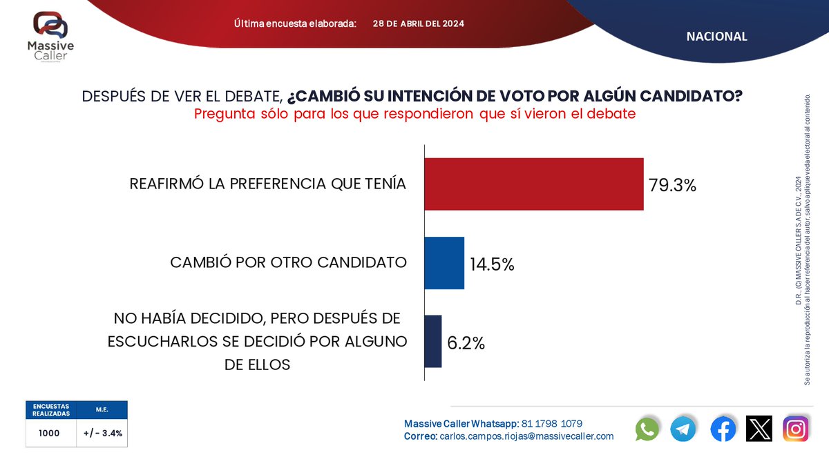 Compartimos los resultados del segundo debate entre los candidatos a la presidencia de #México📊 Únete a nuestros grupos📲 WA:chat.whatsapp.com/E28H1554SjZAVm… TELEGRAM: t.me/+U3XPGfB-WfDWc…