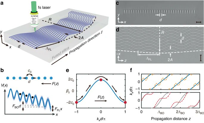 #LSA_Highlight: [Research Article] Visual observation of photonic Floquet–Bloch oscillations. @HUST_China @CUHKofficial #Optical_materials_and_structures #Optical_physics nature.com/articles/s4137…