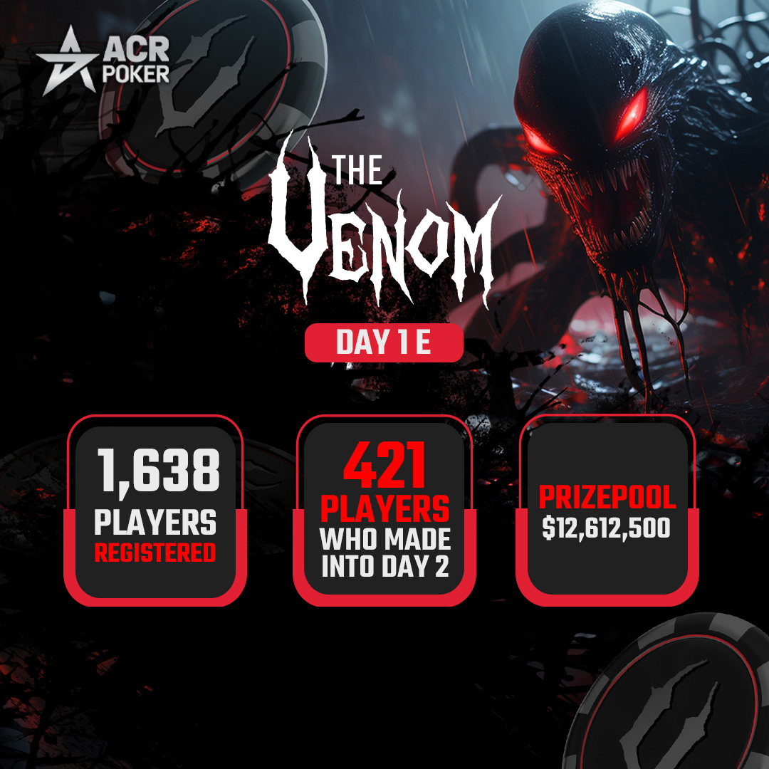 Record-breaking on Day 1E of the $12.5M GTD #Venom! 💥 There were 1,638 total entries, which means the final prize pool heading into tomorrow’s Day 2 is $12,612,500. Our BIGGEST VENOM EVER! 🔥