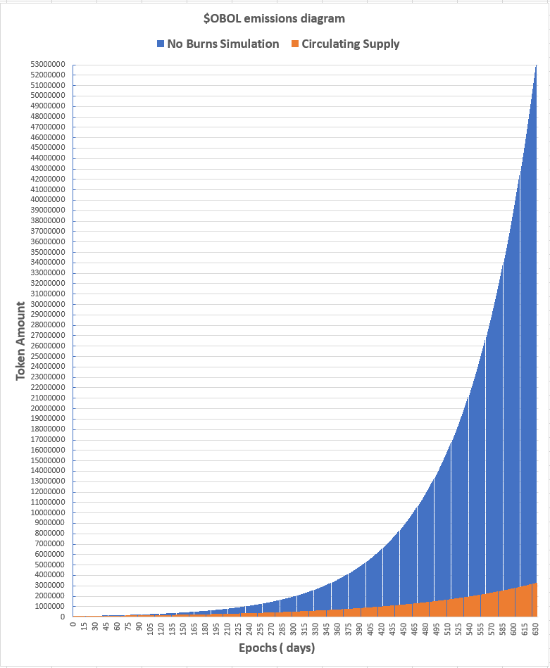 BRNN_Protocol's tweet photo. Our emission levers and Boiler Room helped us drastically reduce our supply which sits at roughly 3.4 million tokens compared to 53 million tokens without any burn mechanics in place. #BasedNextGen has been printing for over 90 weeks and will continue to do so.
🏦 Stay $BASED 🏦 https://t.co/F0WHj5hboM