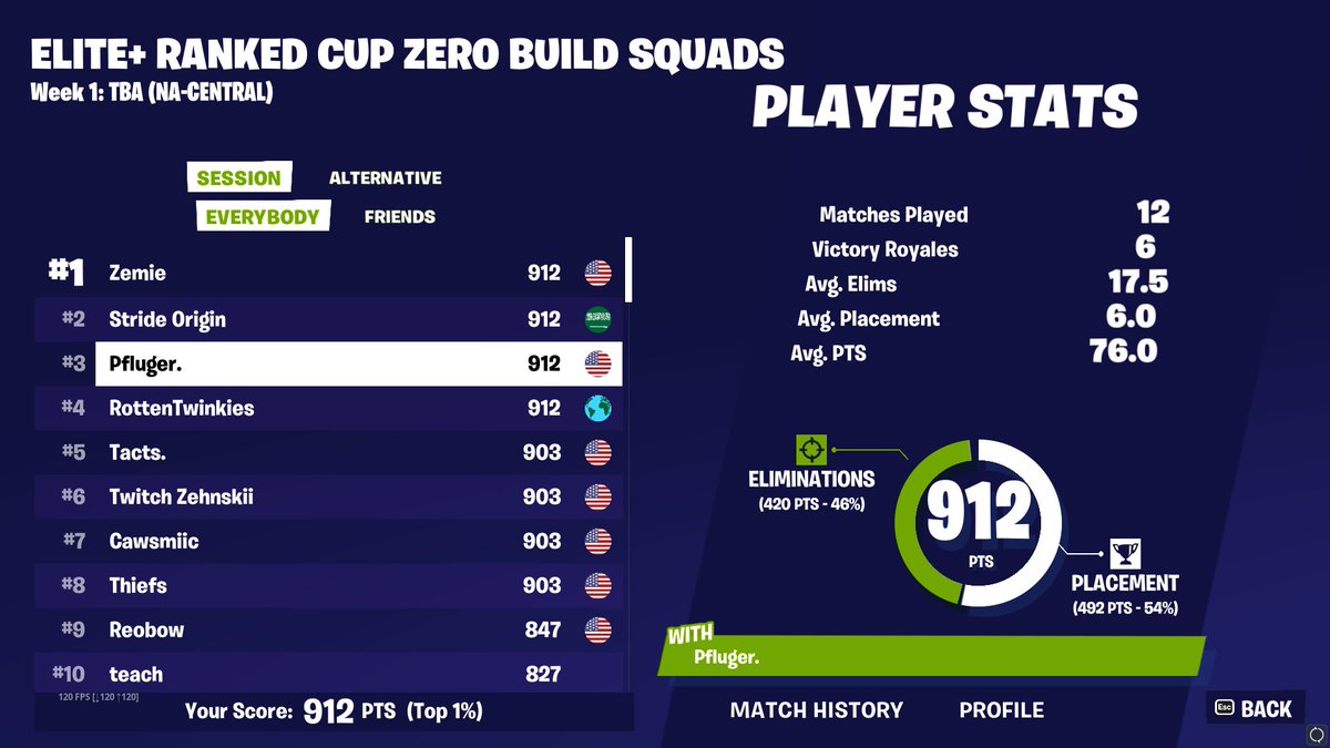 1st Place Ranked Squad Cup w/ @Zemie @OriginGGss @Rotten_Twinkies ($0)🏆🏆🏆