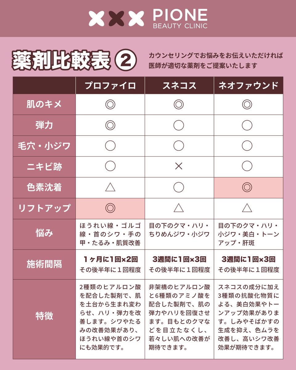 当院は薬剤を原液でそのまま使用するのでご安心ください😊

リスク
注入時の疼痛、内出血、一時的な腫れ、内出血
ダウンタイム
・個人差はありますが通常約3日、内出血が起こった場合は約1～2週間で改善します
・施術当日の洗顔は可能ですが摩擦を避けて優しく洗ってください
・メイクは翌日から可