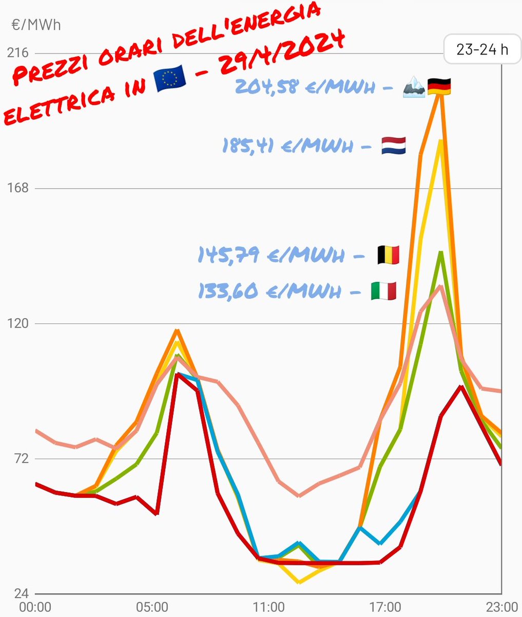 Oggi lunedì 29/4 poco vento in Nord Europa 🇪🇺 e l'effetto si vede nei prezzi di picco serali. L'Italia può contare su peaker dal prezzo ragionevole (x4.5 prezzo gas) la Germania ne ha di ben più costosi (x7 prezzo gas), 🇳🇱 x6. 🔸🏔️🇩🇪 ~204 €/MWh 🔸🏔️🇳🇱 185€ 🔸🏔️🇮🇹 133€ ⚡⚡⚡