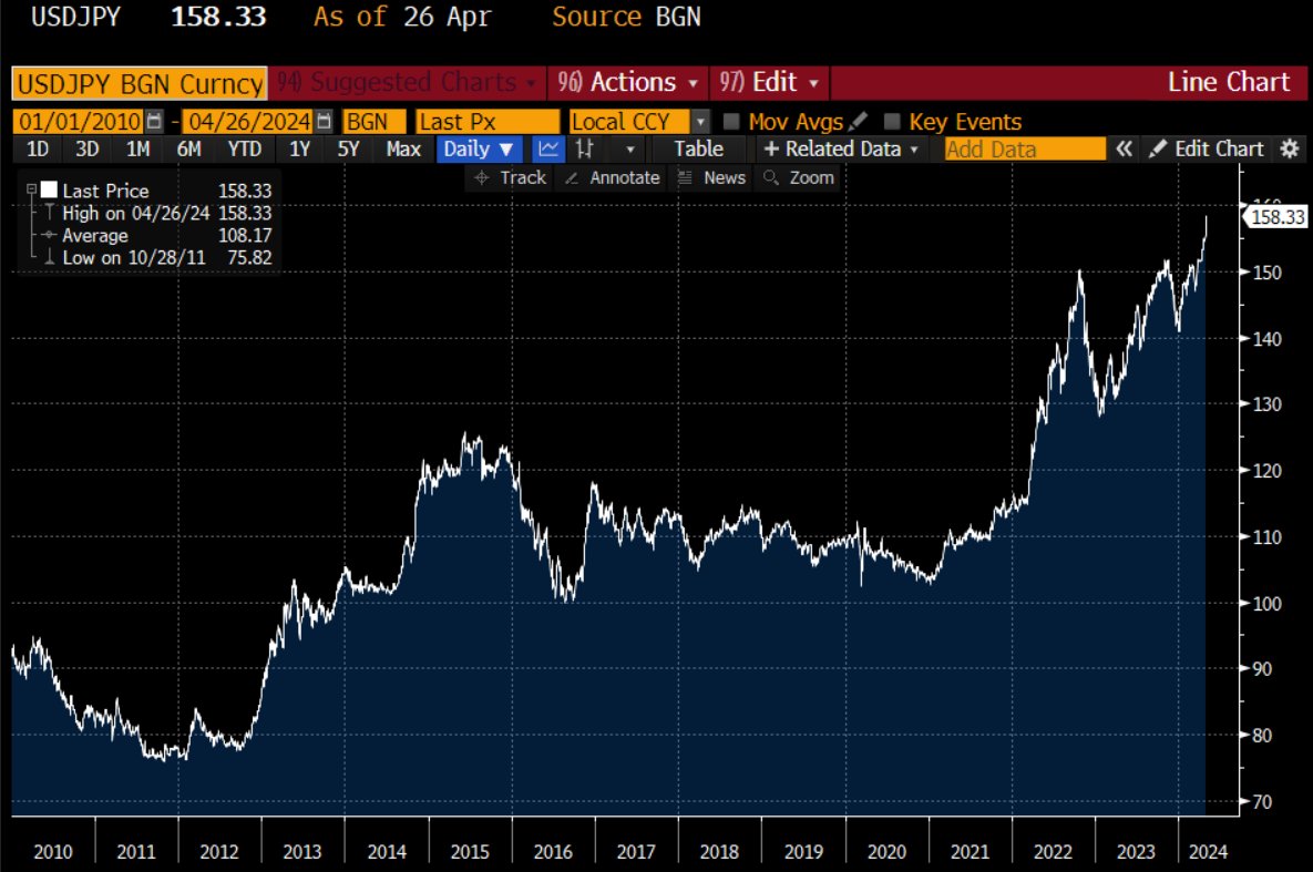 The Japanese yen continues falling and I don't see it stopping anytime soon. It's an odd feeling because I really benefit from the yen being this weak since I live in Japan and earn in USD. But, I feel bad for the people here. Makes it a lot harder for them to travel to other…