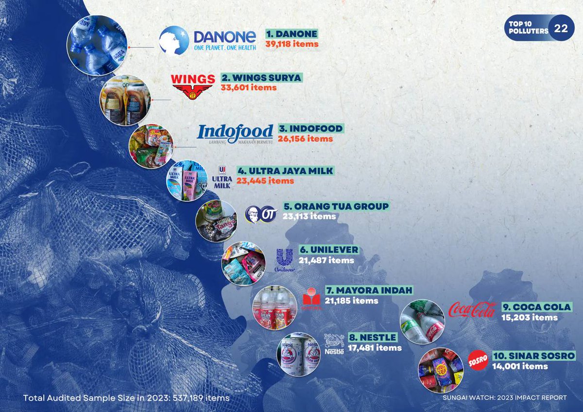 riddple's tweet photo. @senjipr Informasinya keliru😢😢
Justru yg paling nyampah malah kemasan botol atau gelas plastik Aqua soalnya ukurannya kecil jadi suka dibuang sembarangan. Makanya Danone Aqua jadi ranking 1 penyampah di Indo. Justru yang kemasan galon ini paling dicari tukang rongsok soalnya lebih cuan https://t.co/j1y1cO08Xr