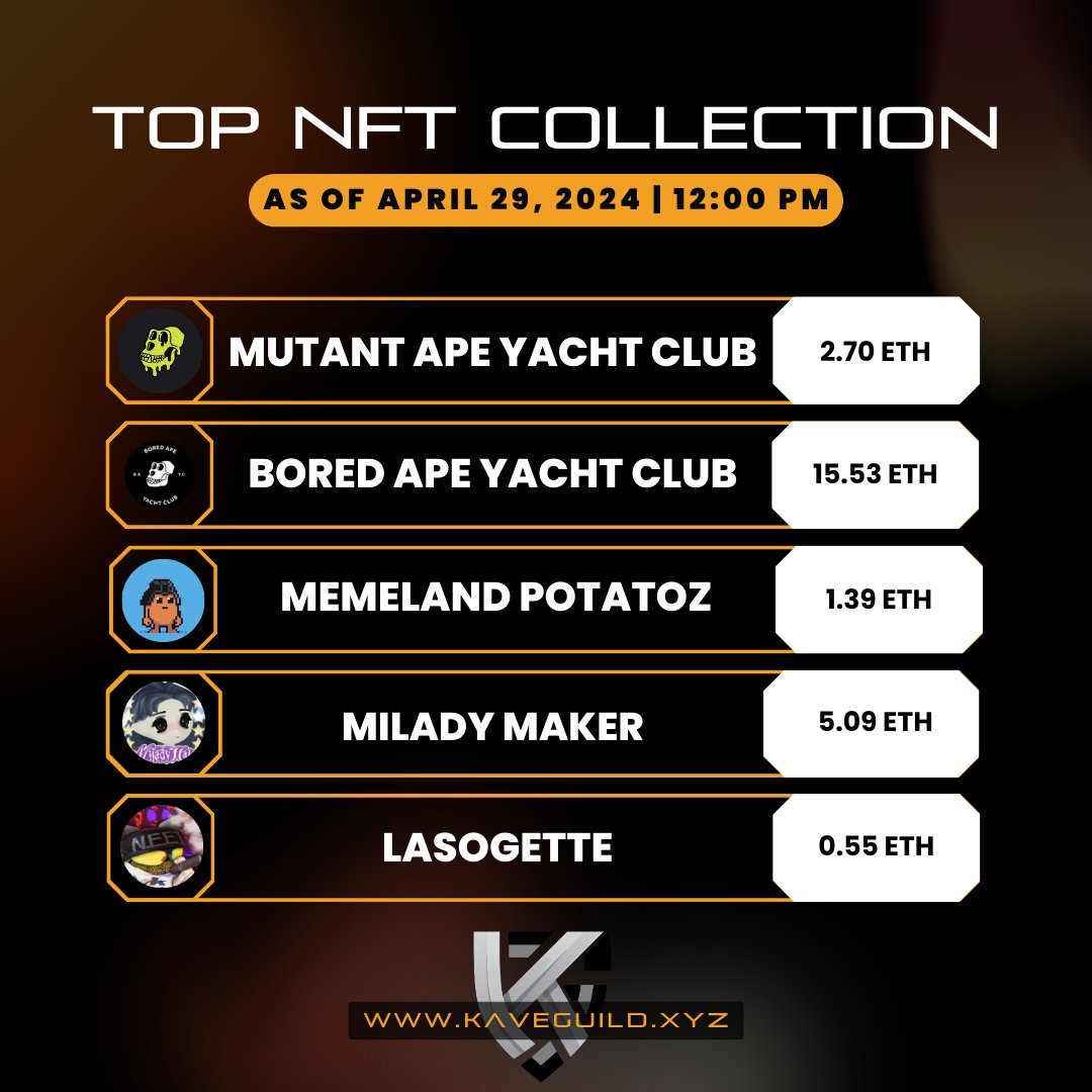 Top NFT Collections as of April 29, 2024, | 12:00 PM 

#mutantapeyachtclub #boredapeyachtclub #memelandpotatoz #miladymaker #lasogette 

Source: OpenSea