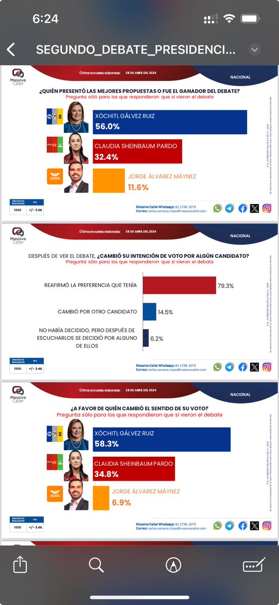 Muy claro el triunfo de ⁦@XochitlGalvez⁩ en el segundo debate. Hay consenso también entre los analistas de que estuvo mucho mejor que en el primero.