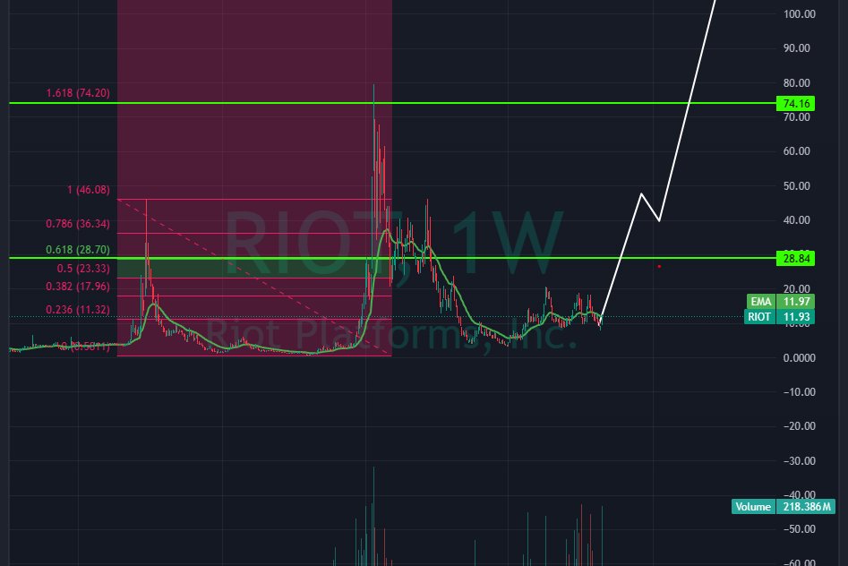 wealthonmars's tweet photo. $RIOT in 2021 we reached the measured move on the fibonacci to 1.618. 

This run the same thing will happen but much higher. $100+ is programmed. 

For exact contracts join. https://t.co/EnfWkS2tg1 https://t.co/zjN6CmPBuo