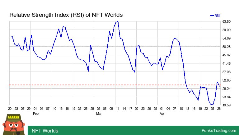 I found you an Oversold RSI (Relative Strength Index) on the daily chart of NFT Worlds. Is that #bullish or #bearish? $wrld #wrld #rsi #oversold #crypto #CryptoCurrency #cryp penketrading.com/symbols/WRLD.C…