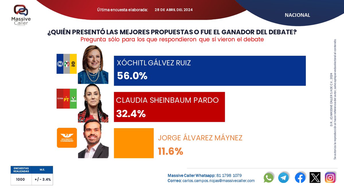 ¡@XochitlGalvez ganó el debate y el dos de junio ganará la Presidencia de la República! #Xóchitl2024 🟢⚪️🔴