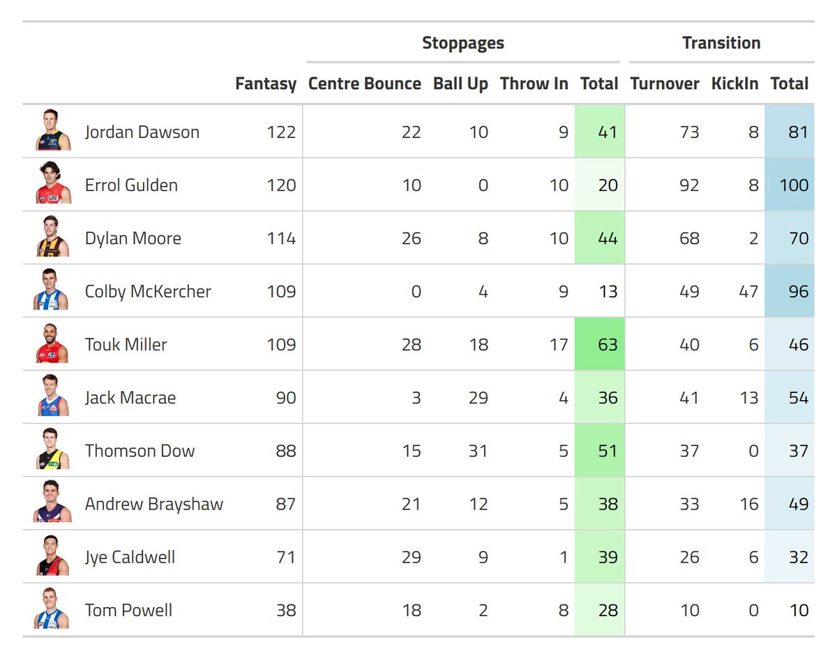 jaiden_popowski's tweet image. Round 7 #AFLFantasy Score Sources

🔥 As expected, Dawson's transition scoring is back!
✅ Sustainable split for Macrae's role
🤦 Touk's scoring &amp;lt;=&amp;gt; stoppage. Why did I not bring him in against the 3rd easiest matchup?
🙌 After stoppage struggles, Dow is back!

Requests? 👇