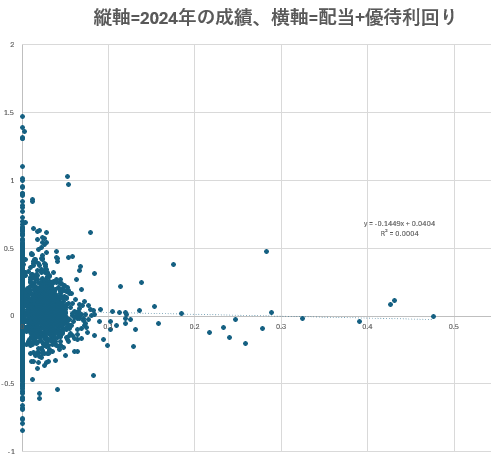 dddatacrazy's tweet photo. 高配当（+優待）銘柄は儲かるのか、というのを検証中。
東証の全銘柄を対象にざっくり見た感じだと、ほとんど優位性は見られない。
ただし、もうすこしデータをこねくり回すと何かが見えてきそうな気がします。 https://t.co/jcDJK56Vt9