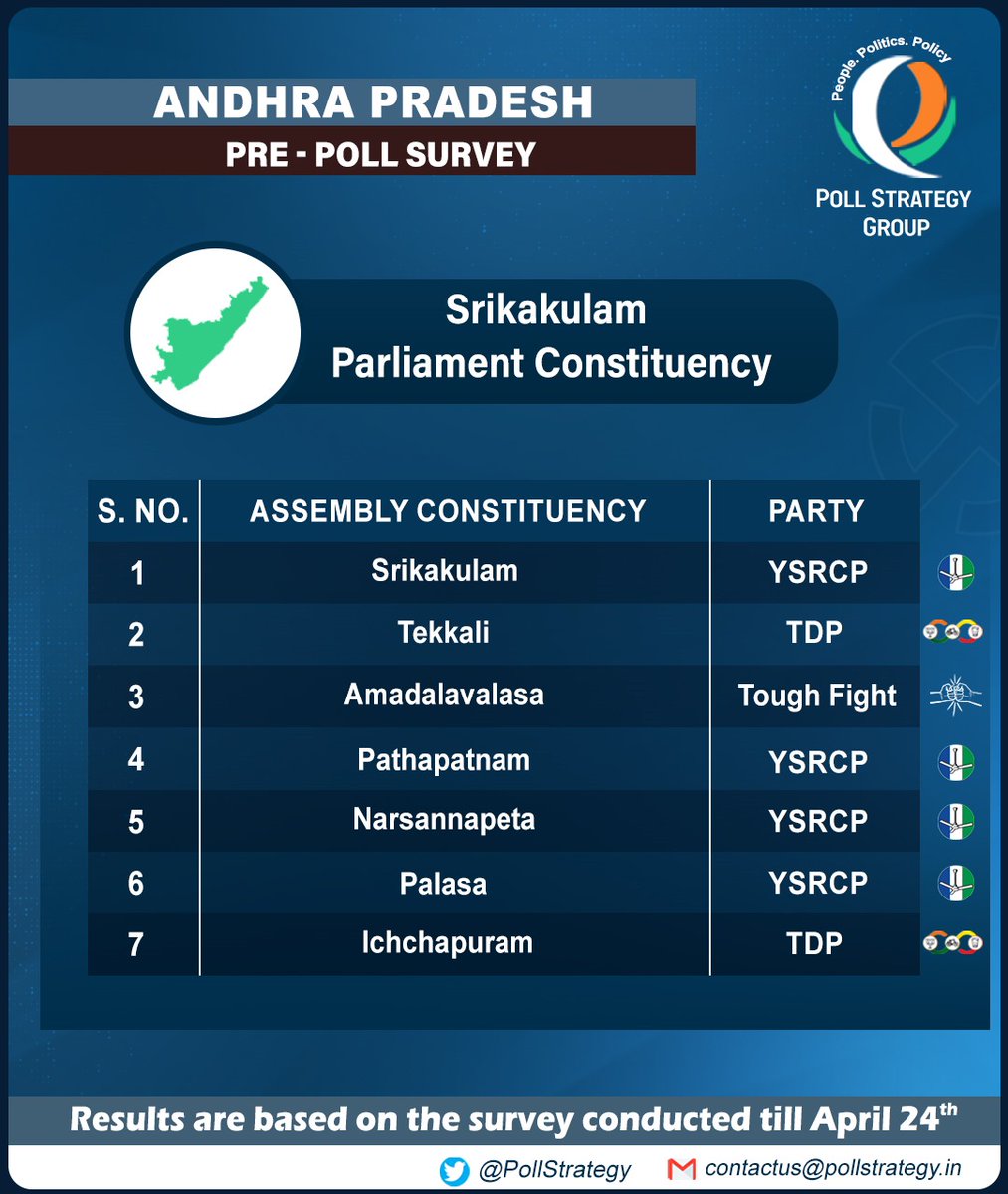 Srikakulam Parliament Constituency: Pre-poll prediction

- YSRCP is winning 4/7 constituencies from Srikakulam PC
- TDP alliance is winning Tekkali & Icchapuram Assembly Constituencies
- A tough contest will be seen between TDP alliance & YSRCP party in Amadalavalasa Constituency…