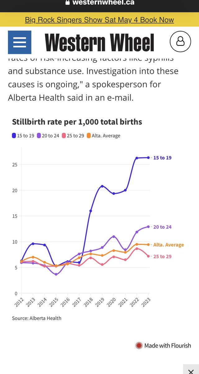 It’s not just Ontario records showing a dramatic rise in stillbirths. It’s Alberta’s too. ⁦@WarRoom⁩