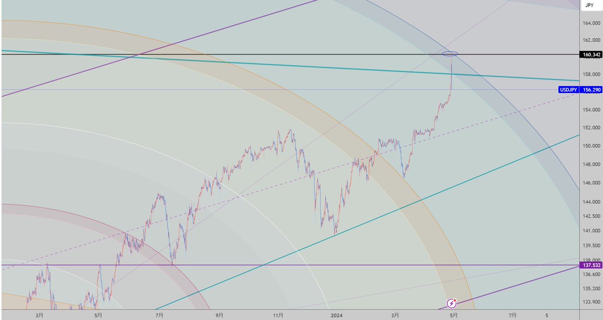 sozsyym's tweet photo. #USDJPY　4時間足
ドル円
ほらほら　予定通り！
水色のアーク＆黒の水平線の
クロスポイントに　接触、反発下降。。
やっぱ、アークだな。。
#ドル円 https://t.co/QWYcEP4WIv