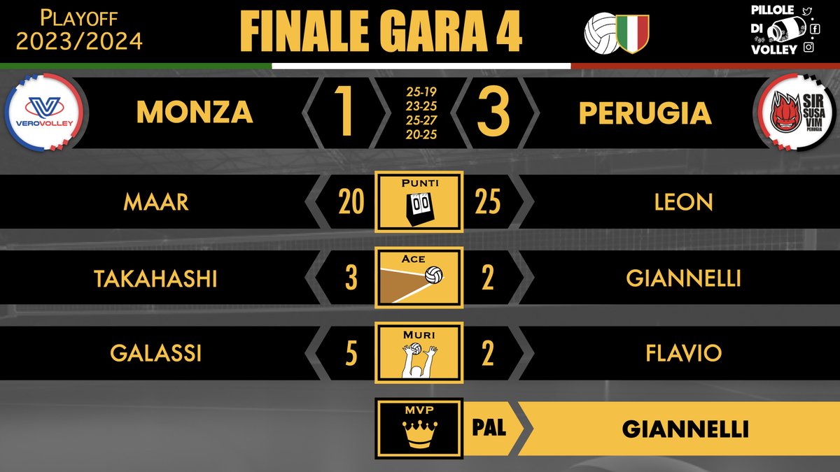 Playoff finale gara 4 : i 🔝 di MONZA-PERUGIA 🏐🇮🇹 #Superlega #volley #pallavolo #volleyball #Giannelli