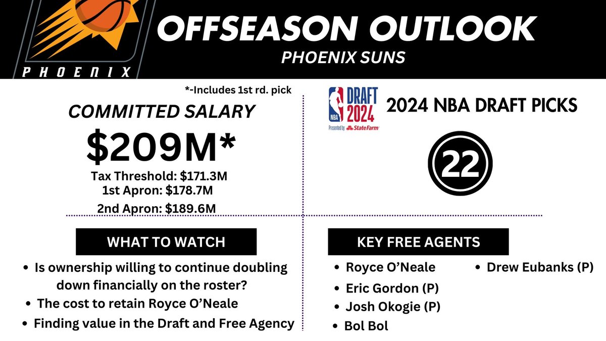 BobbyMarks42's tweet image. The offseason in Phoenix

espn.com/nba/insider/st…