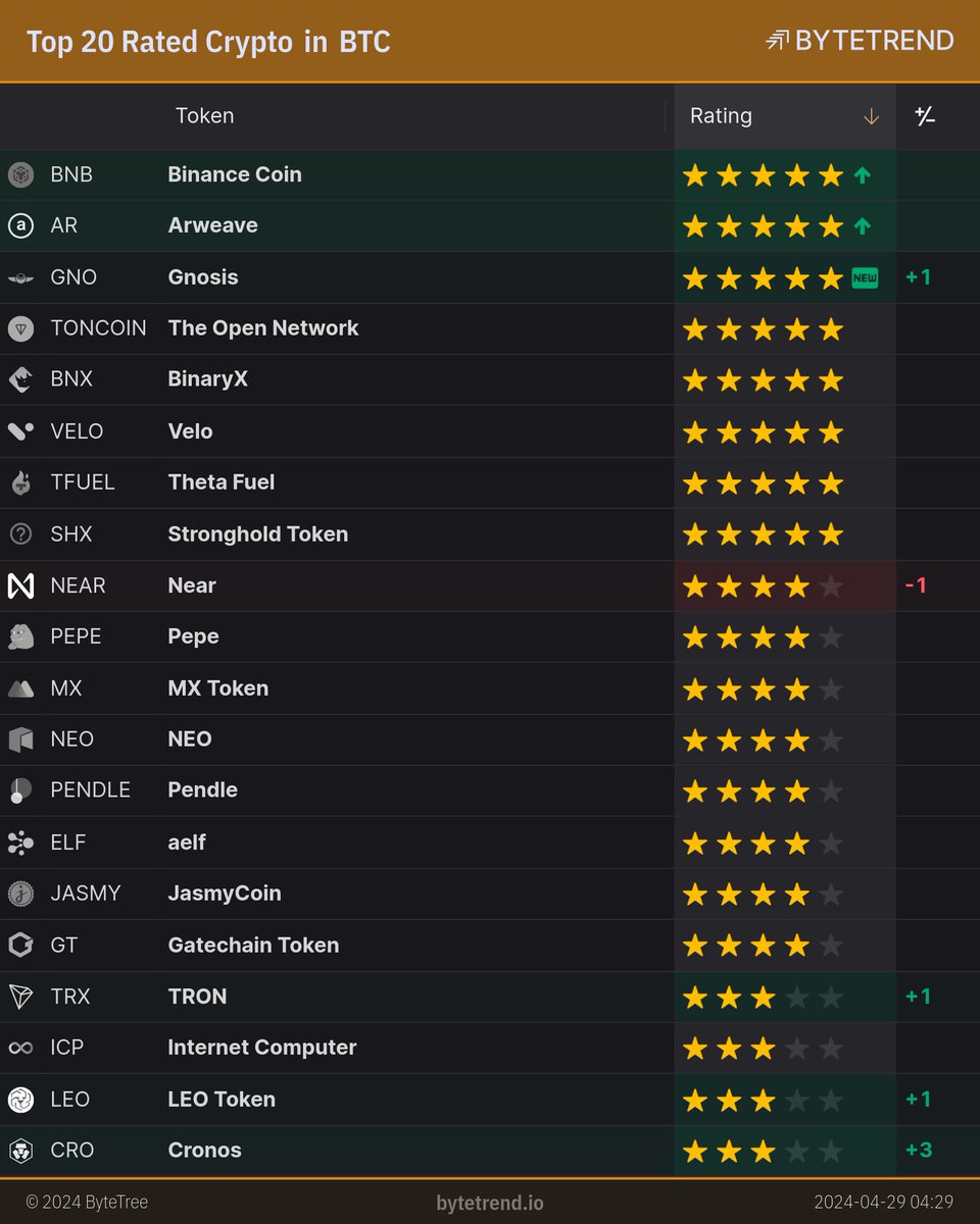 Top 20 Rated Crypto in Bitcoin

bytetrend.io/crypto/btc

#BNB $BNB #AR $AR #GNO $GNO #TONCOIN $TONCOIN #BNX $BNX #VELO $VELO #TFUEL $TFUEL #SHX $SHX #NEAR $NEAR #PEPE $PEPE #MX $MX #NEO $NEO #PENDLE $PENDLE #ELF $ELF #JASMY $JASMY #GT $GT #TRX $TRX #ICP $ICP #LEO $LEO