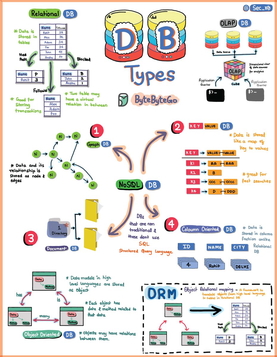 Managing Data at Scale

Modern web-scale applications require specialized databases to handle massive amounts of data. Relational databases alone are often not enough.

𝗔𝗻𝗮𝗹𝘆𝘁𝗶𝗰𝗮𝗹 𝗱𝗮𝘁𝗮𝗯𝗮𝘀𝗲𝘀 optimize complex queries across large datasets using column-oriented