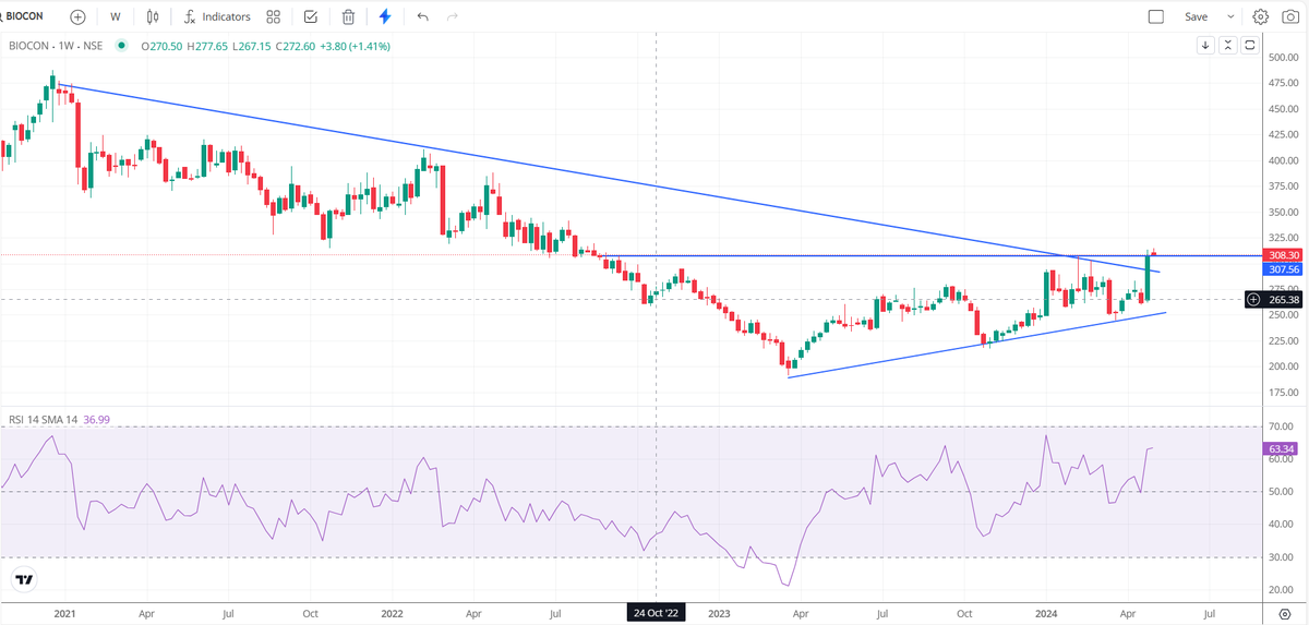 #BIOCON 

Stock trying to change the overall downtrend to uptrend. 

Looks good for trading and investing both...

Trading entry CMP 307.85 to 300 zone

SL zone below 290

Target should focus in 340-350 zone.

Technically looks good.